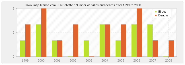 La Cellette : Number of births and deaths from 1999 to 2008